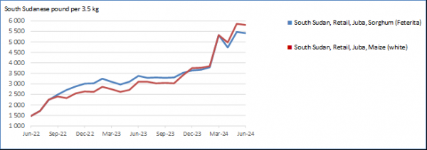 Prices of coarse grains reached new record high levels in the Sudan and remained at record highs in South Sudan                  